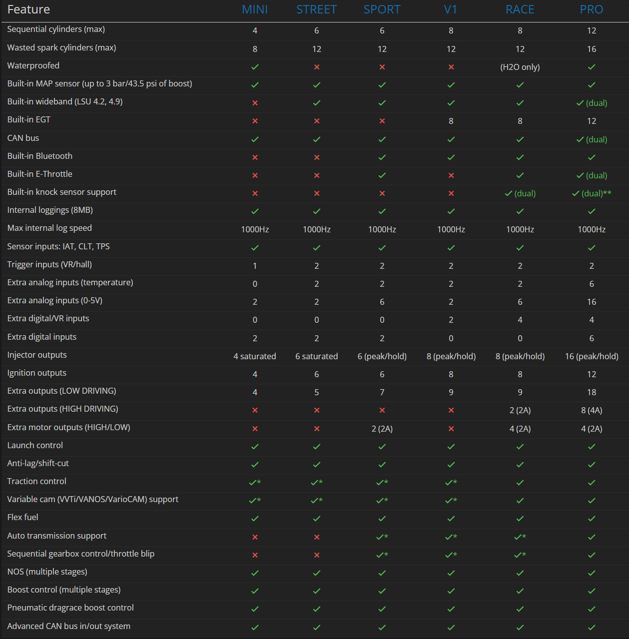 MaxxECU SPORT PREMIUM (ECU, harness, accessories, LSU 4.9)